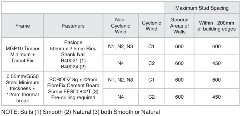 Shingles Wind classification